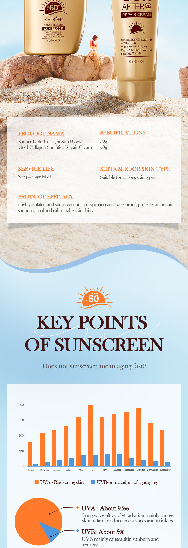 Full English Sunscreen Set SADOER Golden Collagen SPF60+Protective Suit  Wholesale