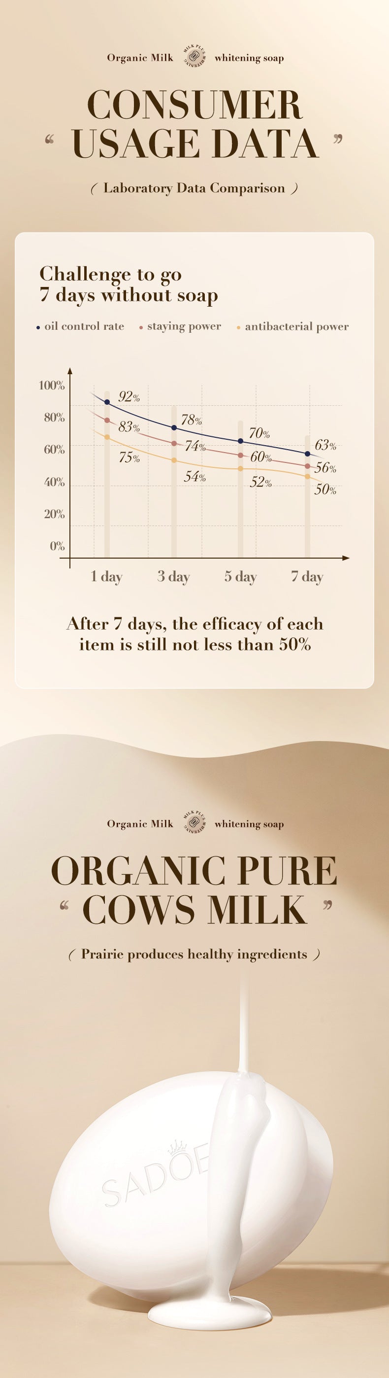 Milk Moisturizing Soap100g SADOER Universal Handmade Soap for Body Cleansing Cross-Border Wholesale