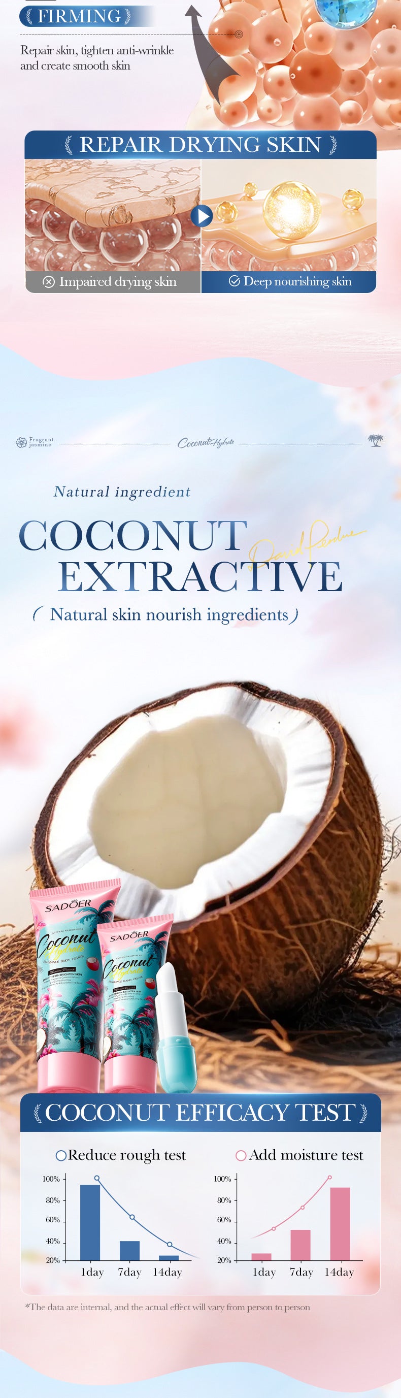 Full English Coconut Fragrance Luxury Care Gift Box SADOER Hydrating Body Lotion Hand Cream Lip Balm  Wholesale