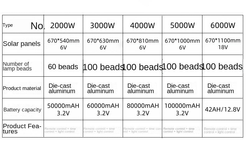 Blast Project Solar Garden Lights Waterproof LED Street Lights for New Rural Factory District IP65 Rating-Wholesale