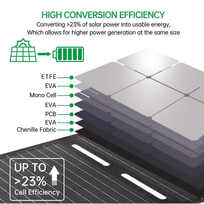 40W Solar Panel Charging Solar Photovoltaic Panel Outdoor Emergency Mobile Power Supply Solar Folding Bag
