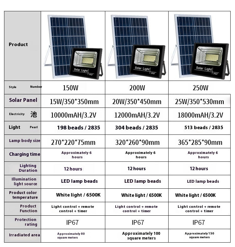 IP67 Waterproof 100W/200W/300W Smart Auto-Darkening ABS Split Solar Floodlight Outdoor Lighting