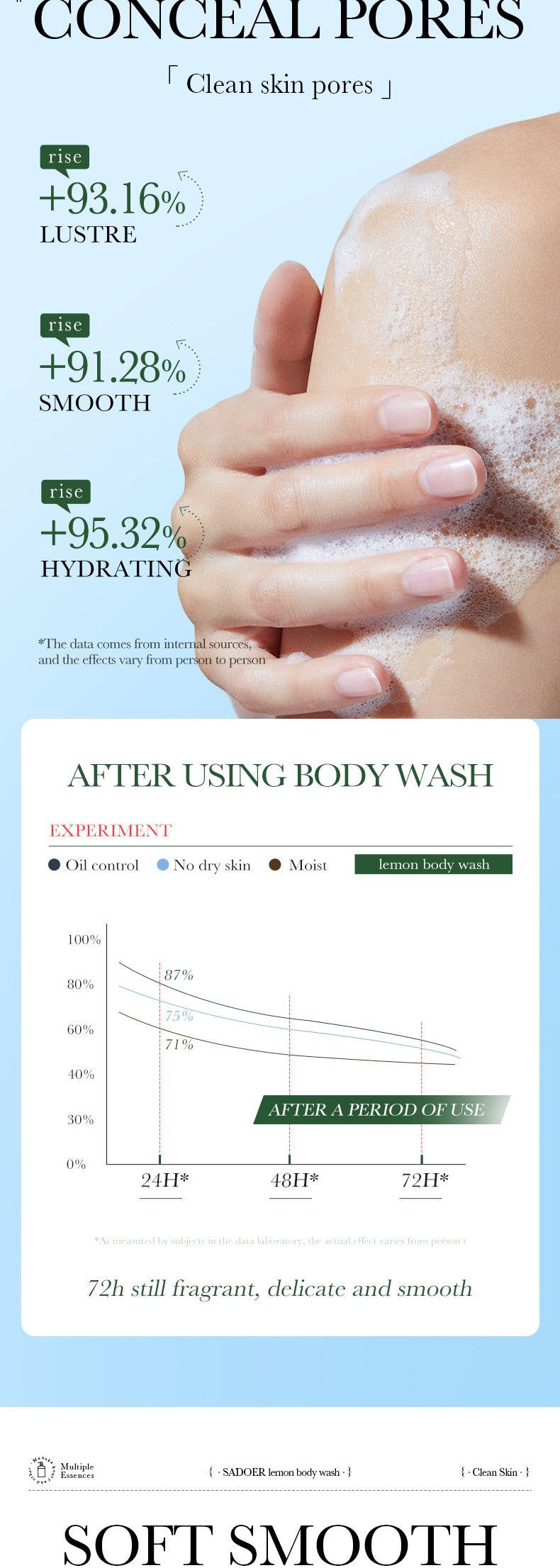 Full English Fruit Body Wash400ml SADOER Coconut Cleansing Avocado Shower Milk  Foreign Trade Wholesale