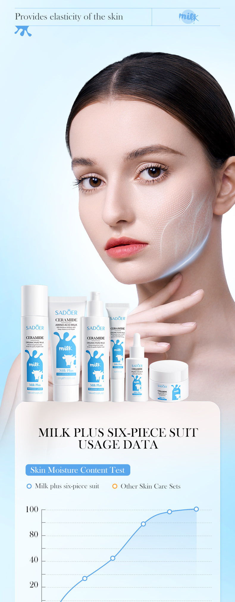 Milk Skin Care Set SADOER Ceramide Whitening and Moisturizing Six-piece Set Cross-border Foreign Trade Wholesale