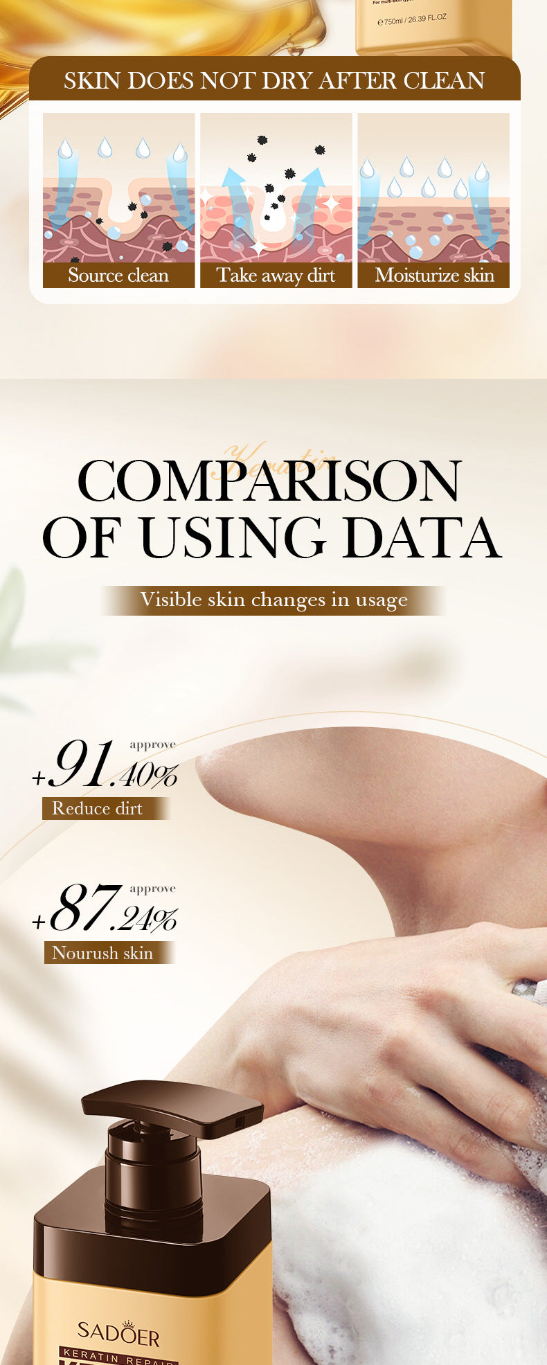 Keratin Peptide Rejuvenating Shower Gel SADOER Moisturizing and cleansing body wash cross-border wholesale