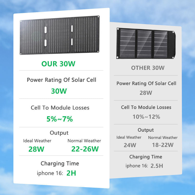 Solar Folding Bag30W Solar Photovoltaic Panel Outdoor Emergency Mobile Power Supply Solar Folding Bag