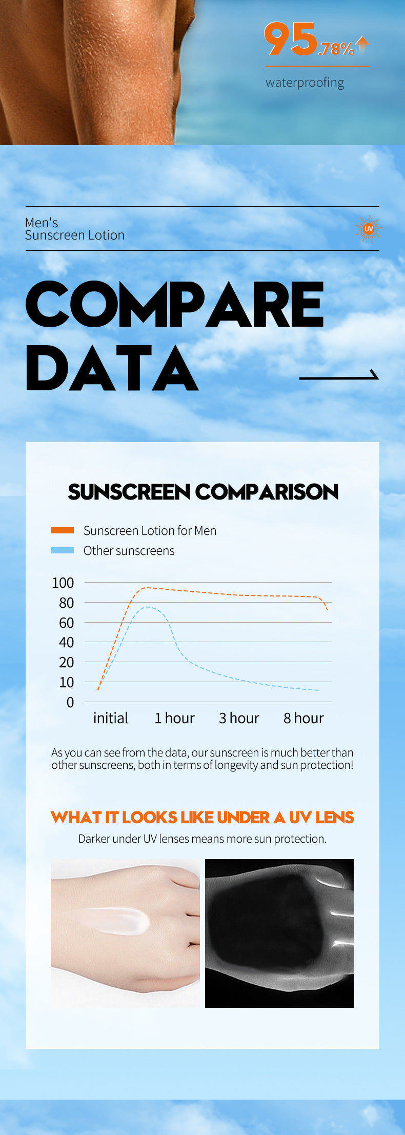 Full English Men's Sunscreen SADOER Whitening Sunscreen UV Protection Refreshing Sunscreen Lotion  Wholesale