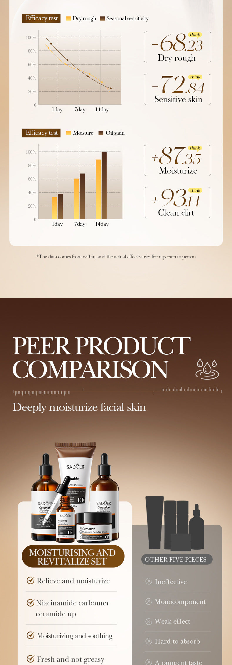 Ceramide Moisturizing and Brightening Set SADOER Moisturizing and Hydrating Set Box Cross-Border Wholesale